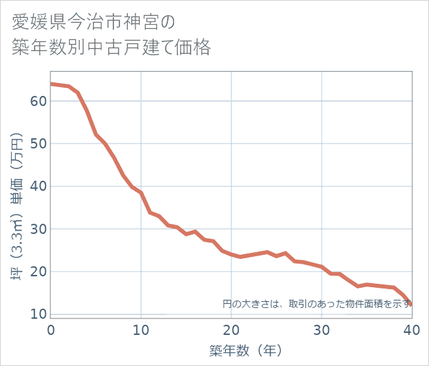 愛媛県今治市神宮の築年数別の中古戸建て坪単価