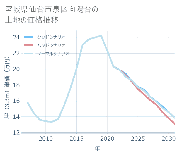 宮城県仙台市泉区向陽台の土地価格推移