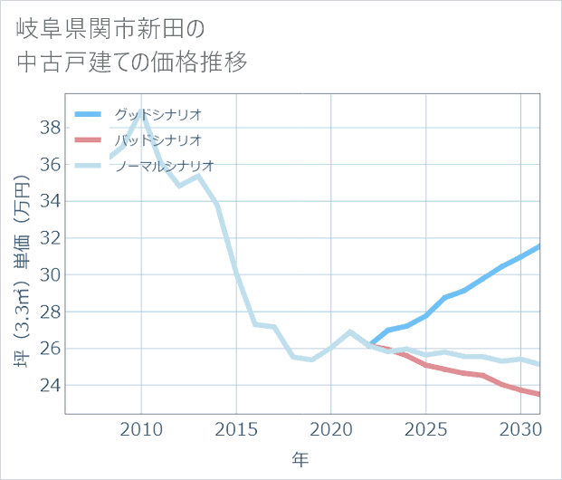 岐阜県関市新田の中古戸建て価格推移