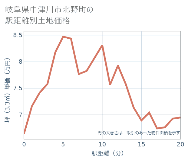 岐阜県中津川市北野町の徒歩距離別の土地坪単価