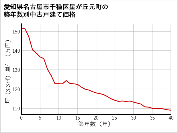 愛知県名古屋市千種区星が丘元町の築年数別の中古戸建て坪単価