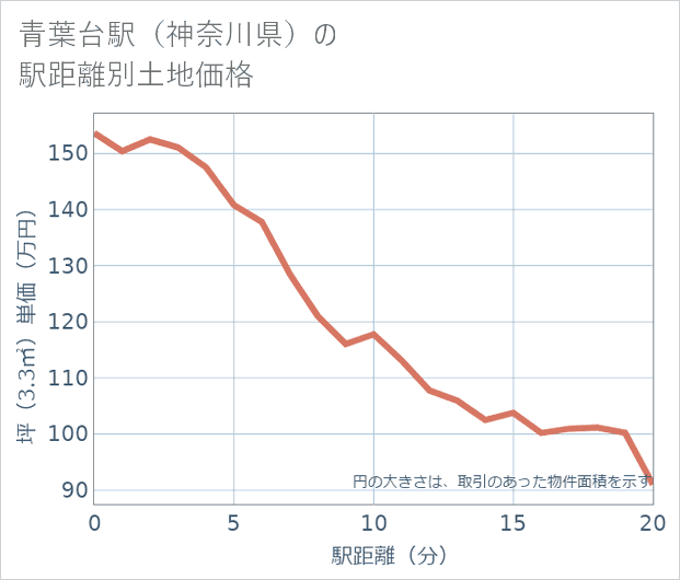 青葉台駅(神奈川県)の徒歩距離別の土地坪単価