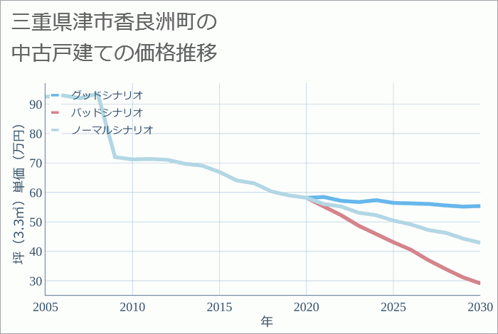 三重県津市香良洲町の中古戸建て価格推移