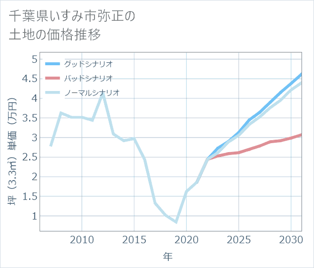 千葉県いすみ市弥正の土地価格推移