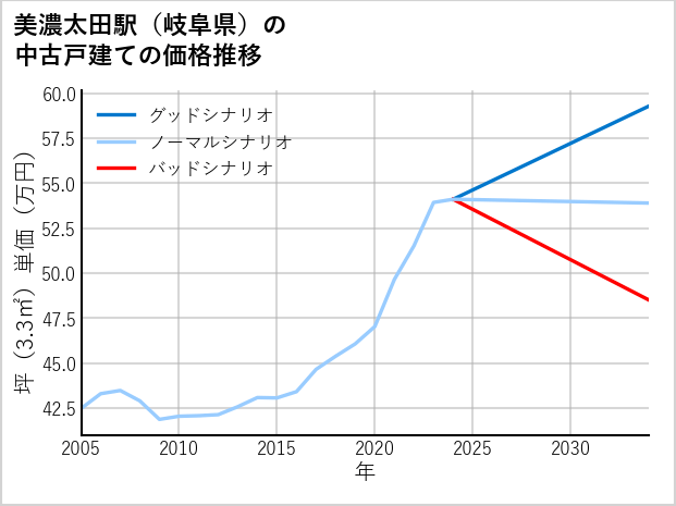 美濃太田駅（岐阜県）の中古戸建て価格推移