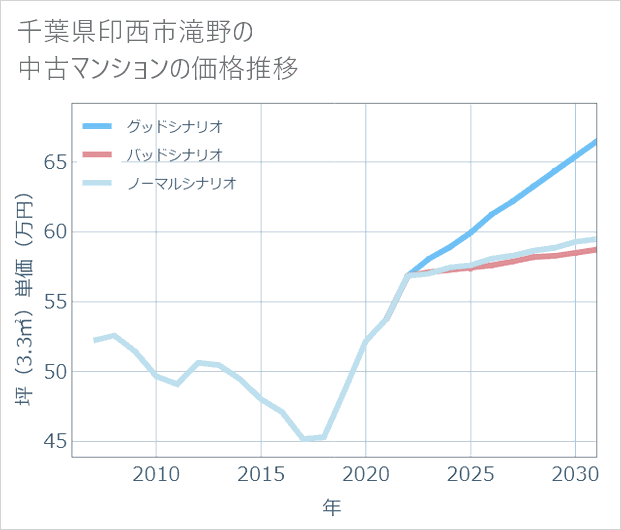 千葉県印西市滝野の中古マンション価格推移