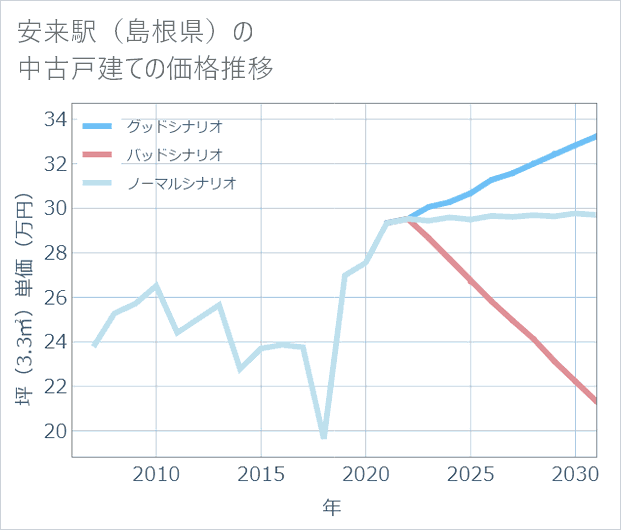 安来駅(島根県)の中古戸建て価格推移