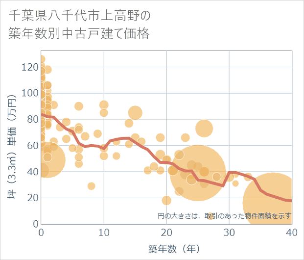 千葉県八千代市上高野の築年数別の中古戸建て坪単価