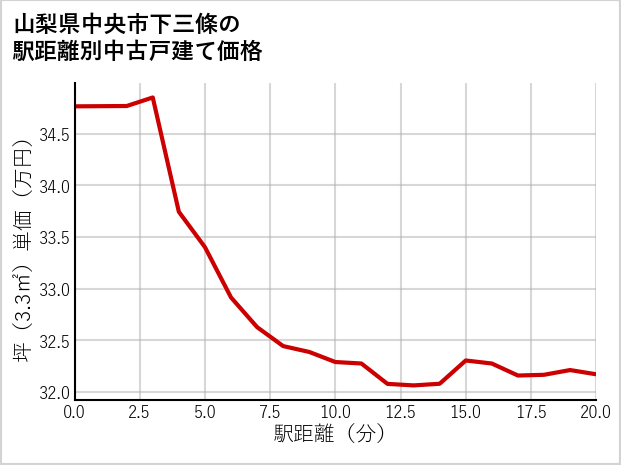 山梨県中央市下三條の徒歩距離別の中古戸建て坪単価