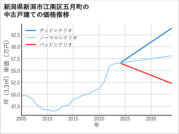 新潟県新潟市江南区五月町の中古戸建て価格推移