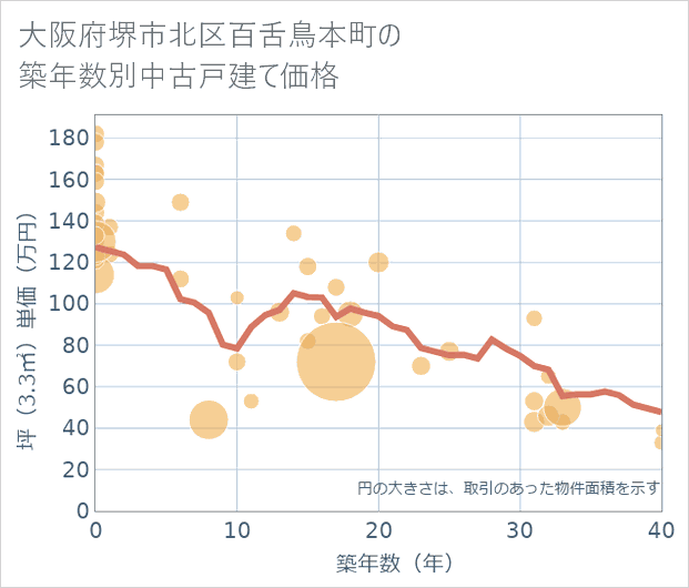 大阪府堺市北区百舌鳥本町の築年数別の中古戸建て坪単価