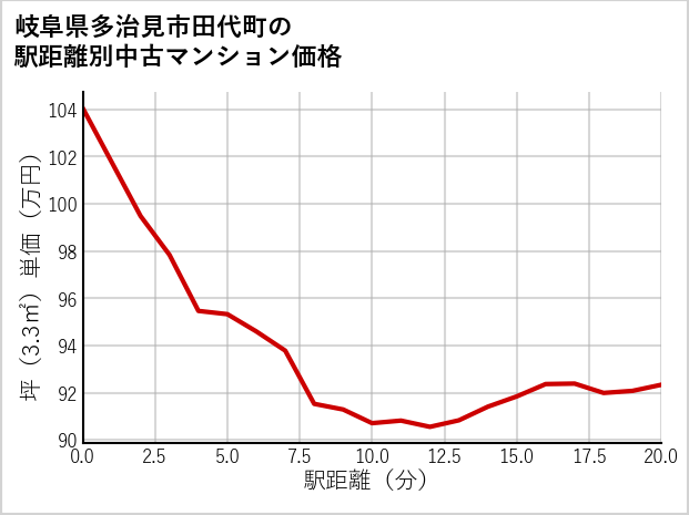 岐阜県多治見市田代町の徒歩距離別の中古マンション坪単価