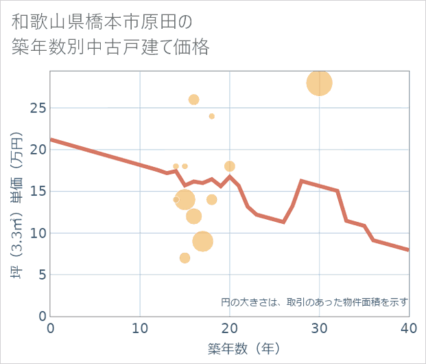 和歌山県橋本市原田の築年数別の中古戸建て坪単価