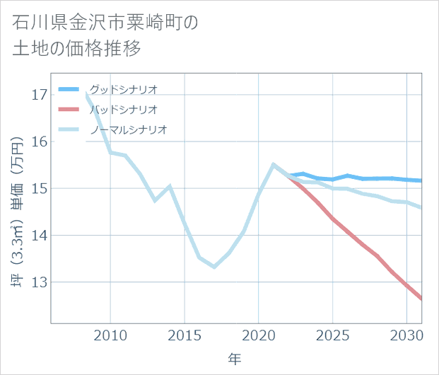 石川県金沢市粟崎町の土地価格推移