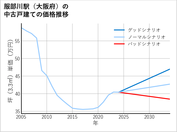 服部川駅（大阪府）の中古戸建て価格推移