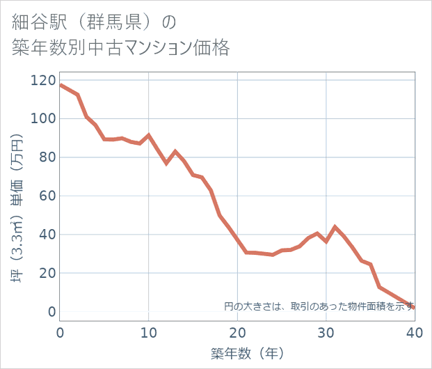 細谷駅(群馬県)の築年数別の中古マンション坪単価