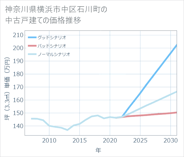 神奈川県横浜市中区石川町の中古戸建て価格推移
