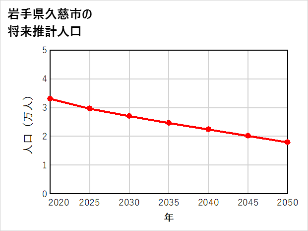 久慈市の将来推計人口