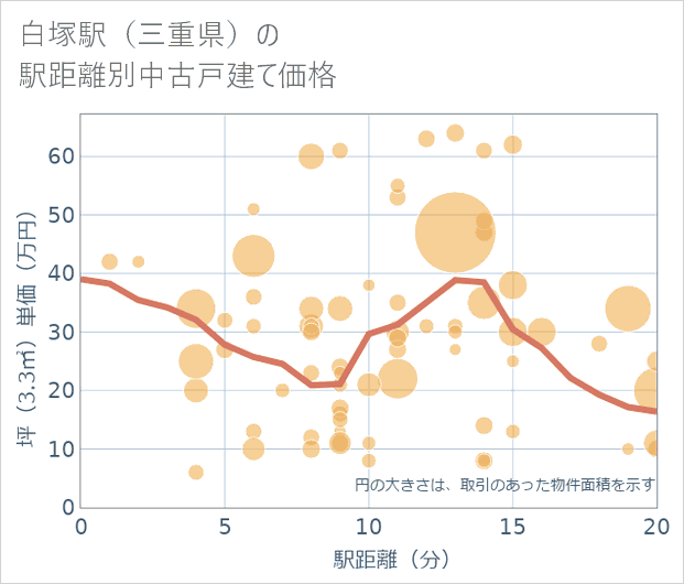 白塚駅(三重県)の徒歩距離別の中古戸建て坪単価