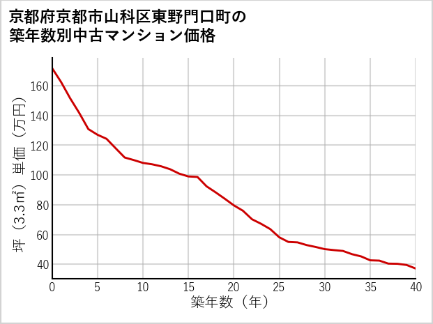 京都府京都市山科区東野門口町の築年数別の中古マンション坪単価