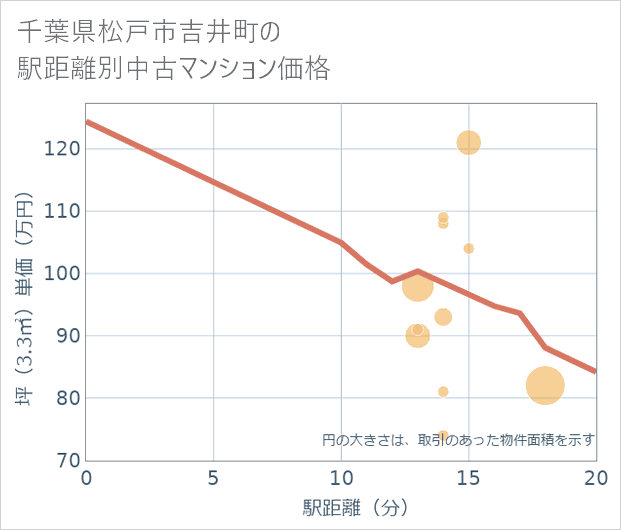 千葉県松戸市吉井町の徒歩距離別の中古マンション坪単価