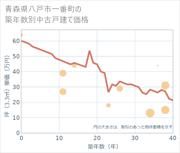 青森県八戸市一番町の築年数別の中古戸建て坪単価