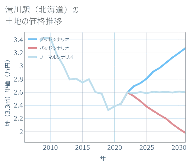 滝川駅(北海道)の土地価格推移