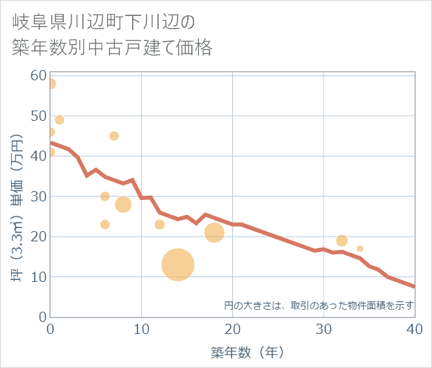 岐阜県川辺町下川辺の築年数別の中古戸建て坪単価