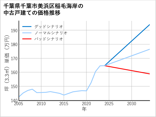 千葉県千葉市美浜区稲毛海岸の中古戸建て価格推移