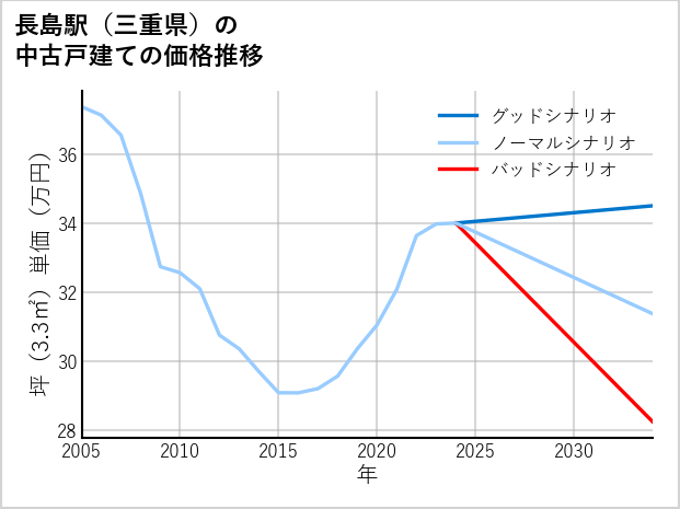 長島駅（三重県）の中古戸建て価格推移