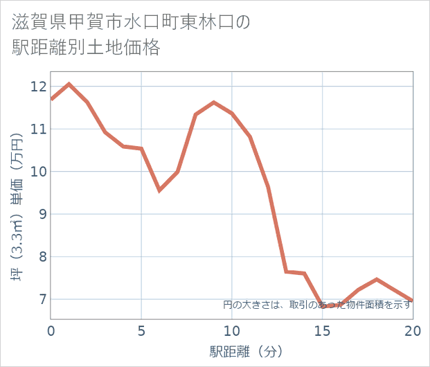 滋賀県甲賀市水口町東林口の徒歩距離別の土地坪単価