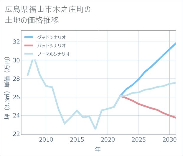広島県福山市木之庄町の土地価格推移