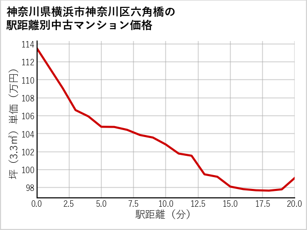 神奈川県横浜市神奈川区六角橋の徒歩距離別の中古マンション坪単価