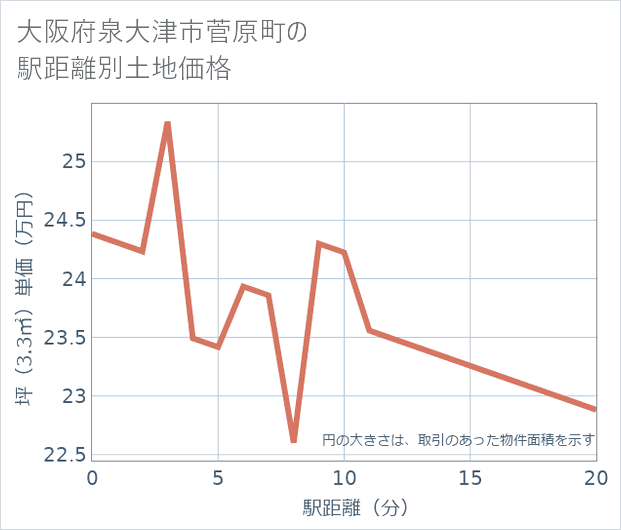大阪府泉大津市菅原町の徒歩距離別の土地坪単価