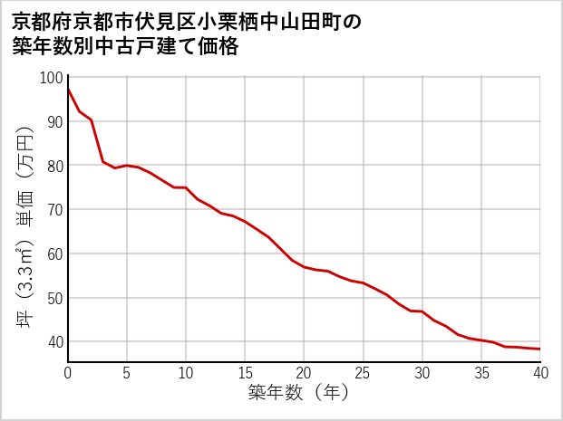 京都府京都市伏見区小栗栖中山田町の築年数別の中古戸建て坪単価