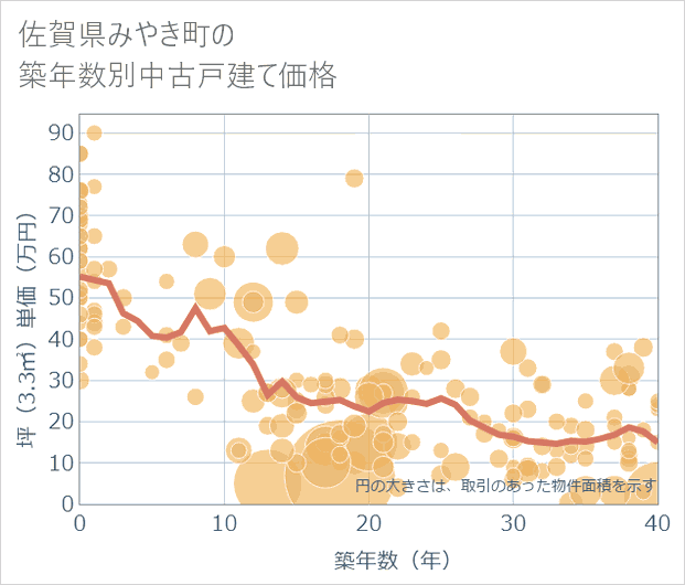 佐賀県みやき町の築年数別の中古戸建て坪単価
