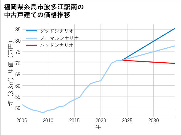 福岡県糸島市波多江駅南の中古戸建て価格推移