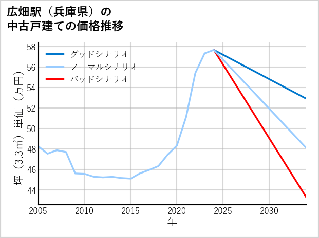 広畑駅（兵庫県）の中古戸建て価格推移