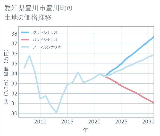 愛知県豊川市豊川町の土地価格推移