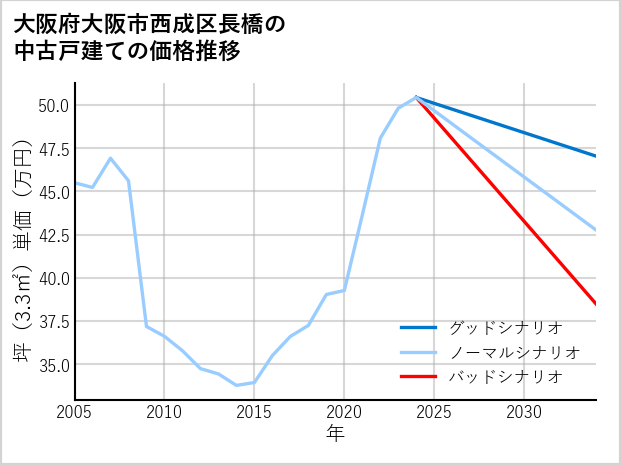 大阪府大阪市西成区長橋の中古戸建て価格推移