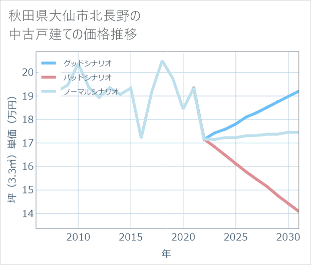 秋田県大仙市北長野の中古戸建て価格推移