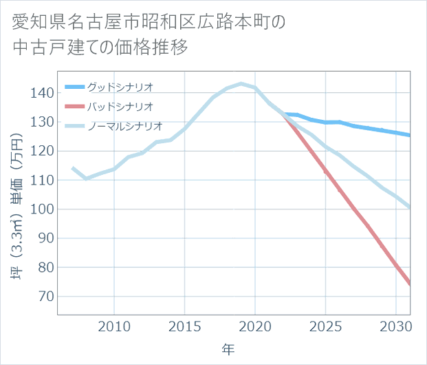 愛知県名古屋市昭和区広路本町の中古戸建て価格推移