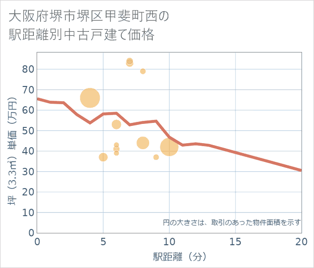 大阪府堺市堺区甲斐町西の徒歩距離別の中古戸建て坪単価