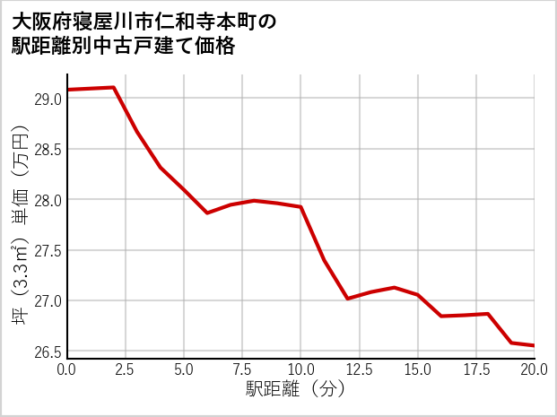 大阪府寝屋川市仁和寺本町の徒歩距離別の中古戸建て坪単価