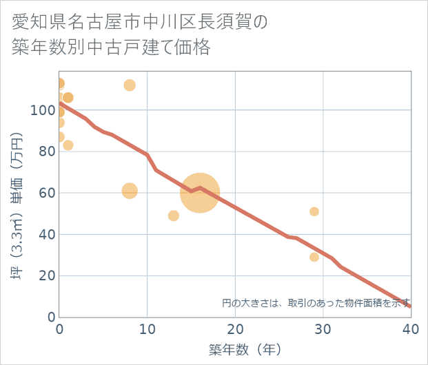 愛知県名古屋市中川区長須賀の築年数別の中古戸建て坪単価
