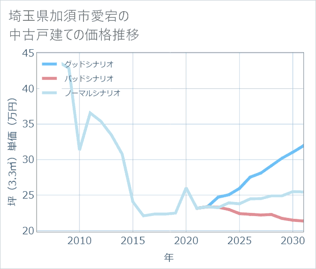 埼玉県加須市愛宕の中古戸建て価格推移