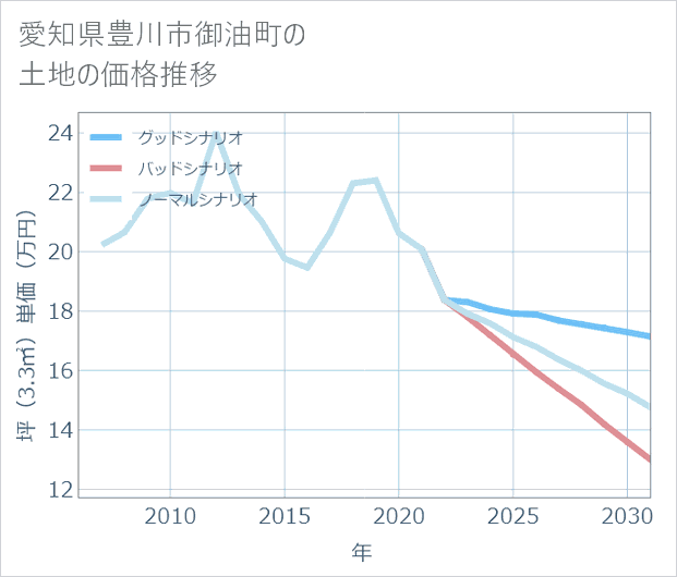愛知県豊川市御油町の土地価格推移