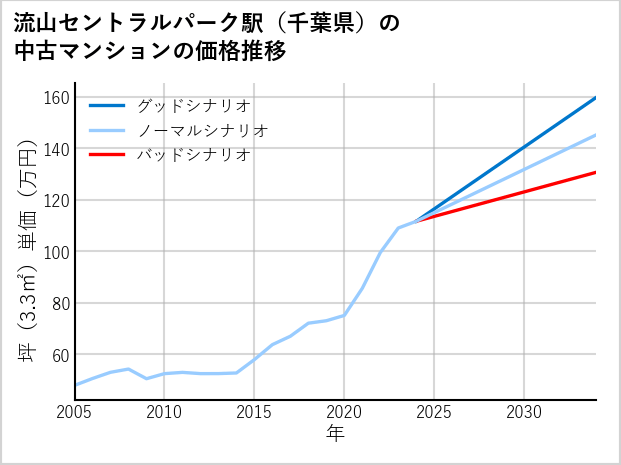 流山セントラルパーク駅（千葉県）の中古マンション価格推移