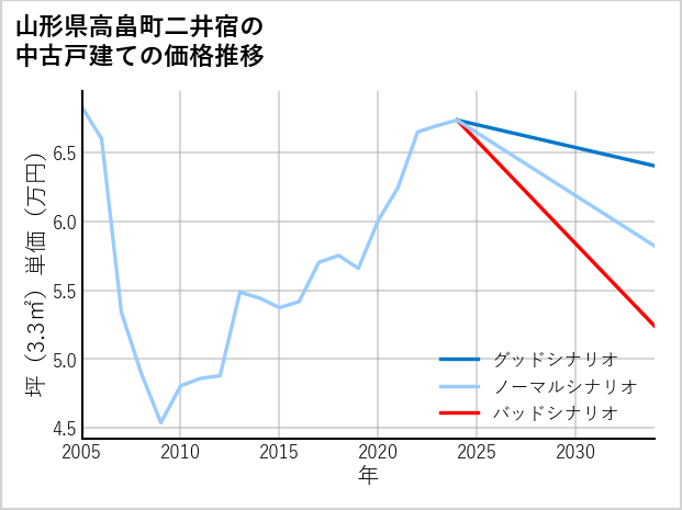 山形県高畠町二井宿の中古戸建て価格推移