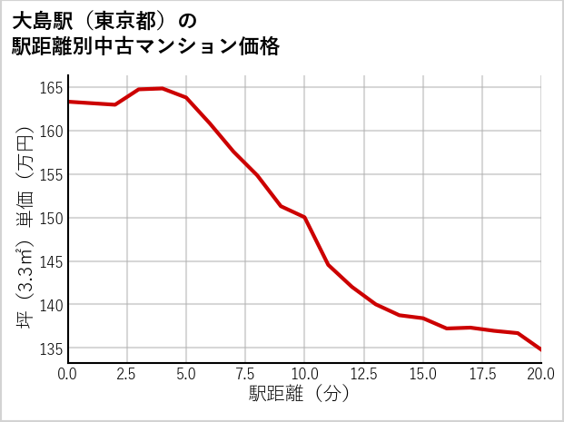 大島駅（東京都）の徒歩距離別の中古マンション坪単価